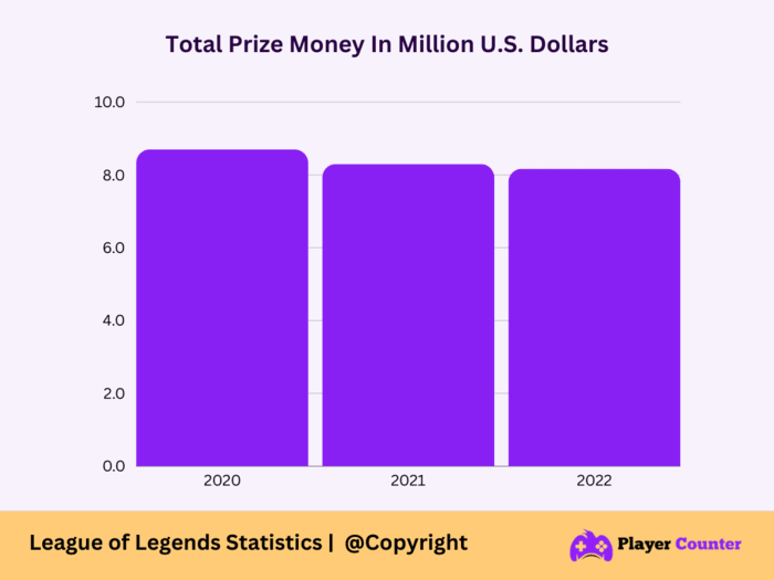 Annual League of Legends Tournaments Prize Pool 2020-2022