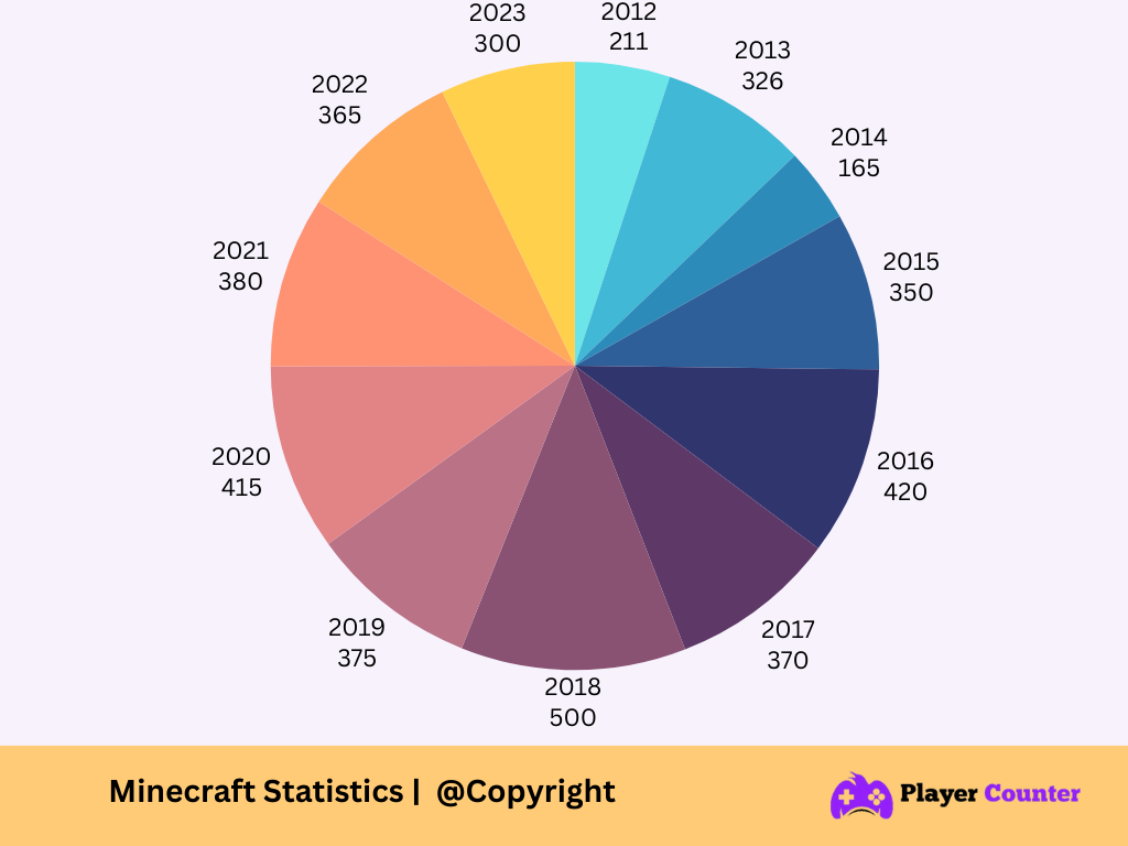 Minecraft Live Player Count & Statistics