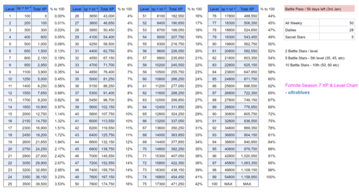 Fortnite Account Levels Meaning And XP Chart