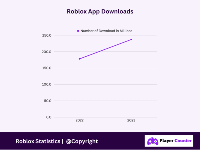 How Many Downloads Does Roblox Have - Roblox App Downloads
