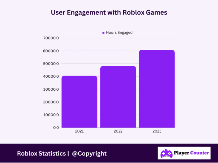 How Much Time Players Spend On Roblox - User Engagement with Roblox Games