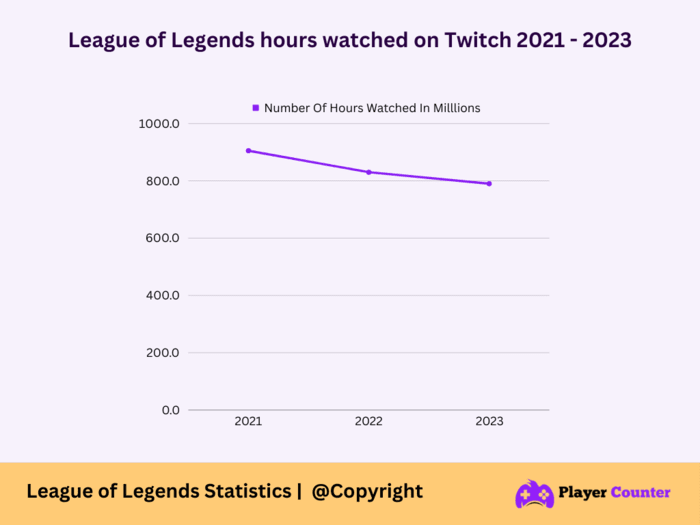 League of Legends Viewership on Twitch
