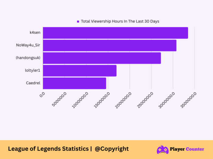 Most Watched League of Legends Streamers On Twitch In January