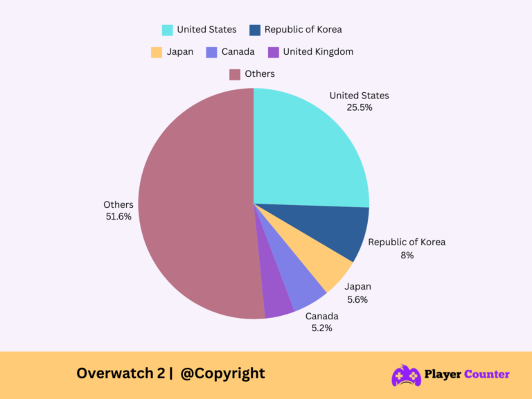 Overwatch 2 Live Player Count & Statistics 2024