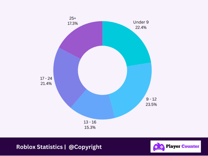 Roblox Age Demographics - Age Distribution Of Roblox’s Users