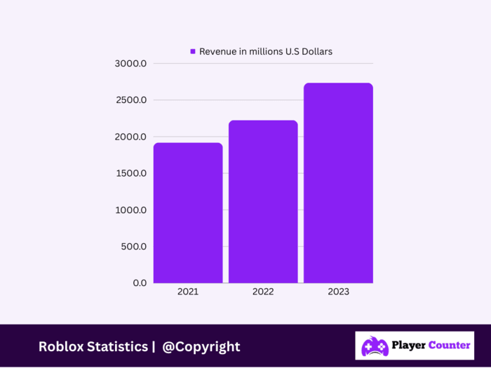 Roblox Revenue – How Much Money Roblox Corporation Made