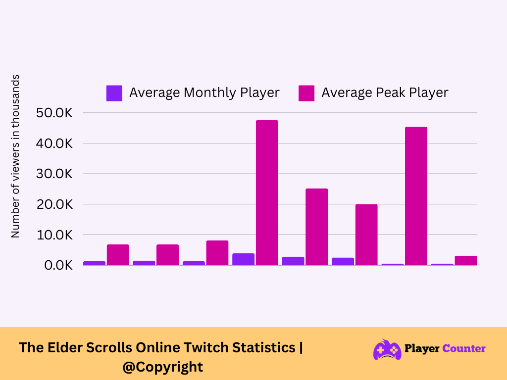 The Elder Scrolls Online Live Player Count & Statistics 2024