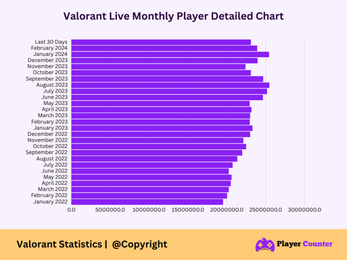 Valorant Monthly Live Player Count