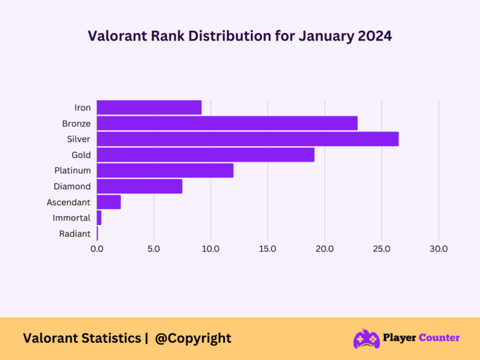 Valorant Player Ranks Distribution In 2024